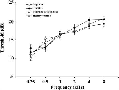 Aberrant Modulations of Neurocognitive Network Dynamics in Migraine Comorbid With Tinnitus